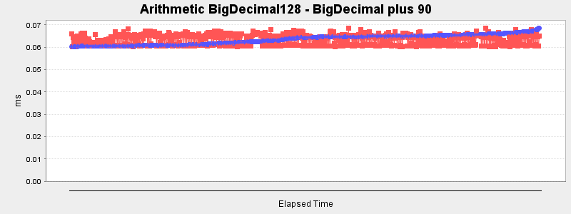 Arithmetic BigDecimal128 - BigDecimal plus 90